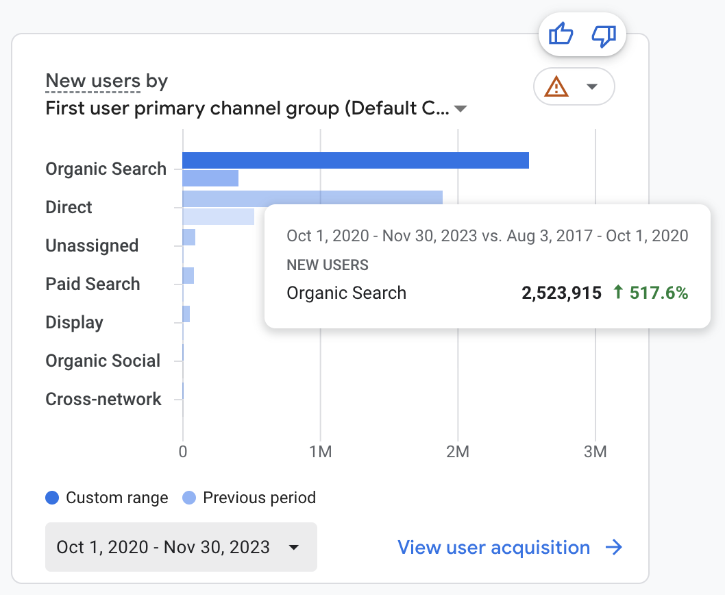 ALAT new users by first user primary channel: Organic Search 2,523,915 (+517.6%).