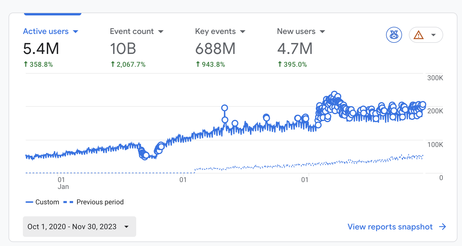 ALAT Google Analytics overview: 5.4M active users, 10B events, 4.7M new users between Oct 2020 and Nov 2023.